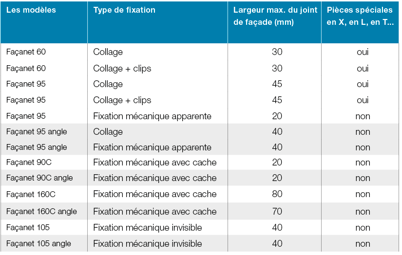 Facanet, tableau d'aide par modèles