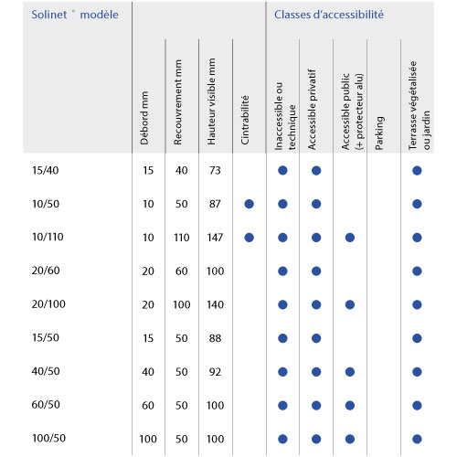 solinet-solin-systeme-aluminium-isolation-protection-releve-etanche-toiture-terrasse-abergement-engravure-bandes-solines-etancheite-profiles-CSTB-DTU2012